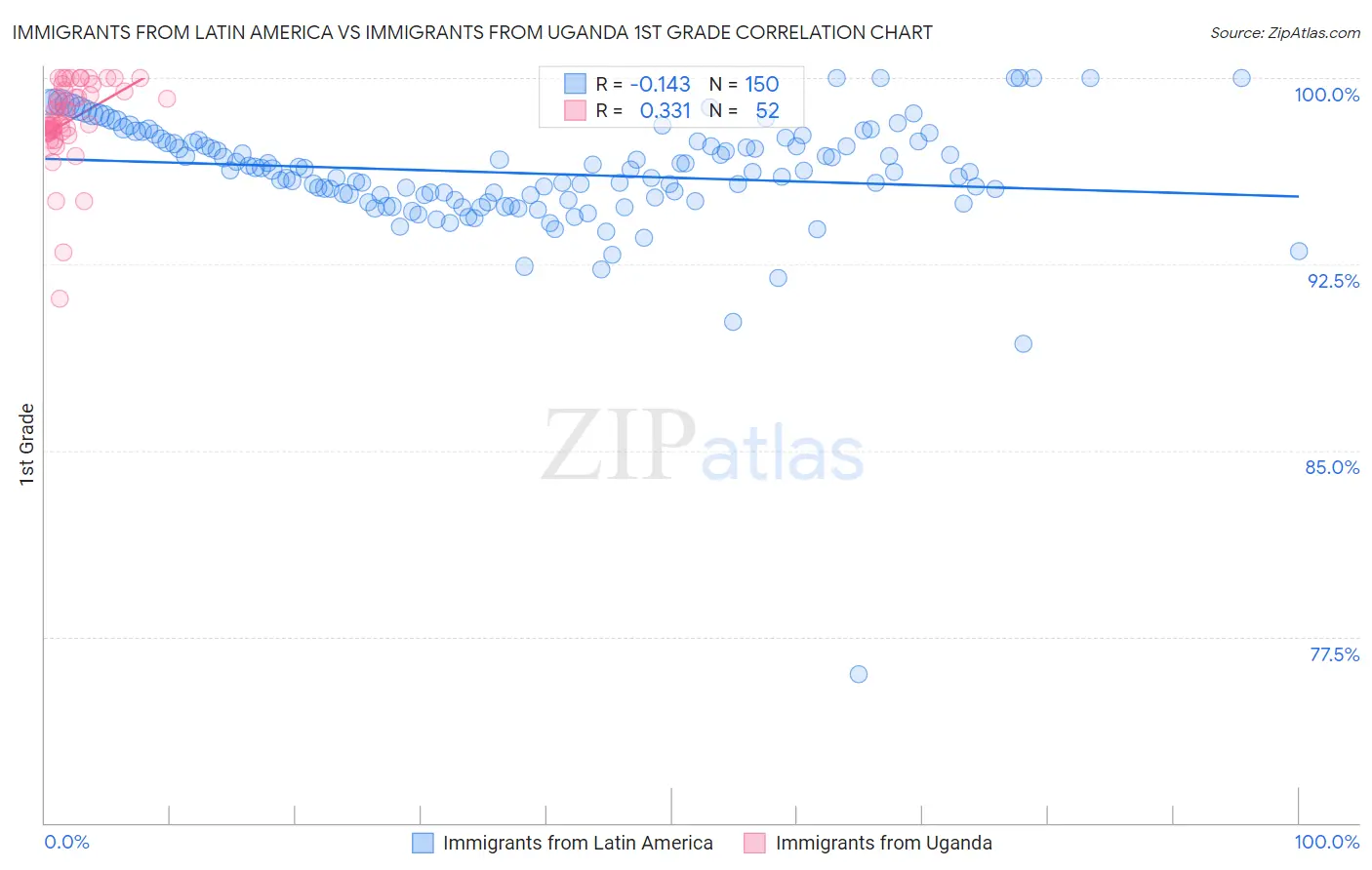 Immigrants from Latin America vs Immigrants from Uganda 1st Grade