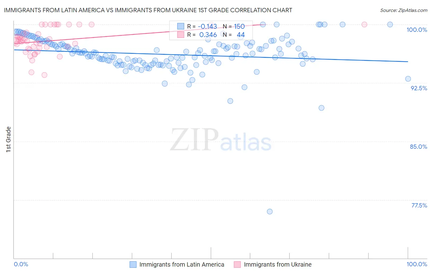 Immigrants from Latin America vs Immigrants from Ukraine 1st Grade