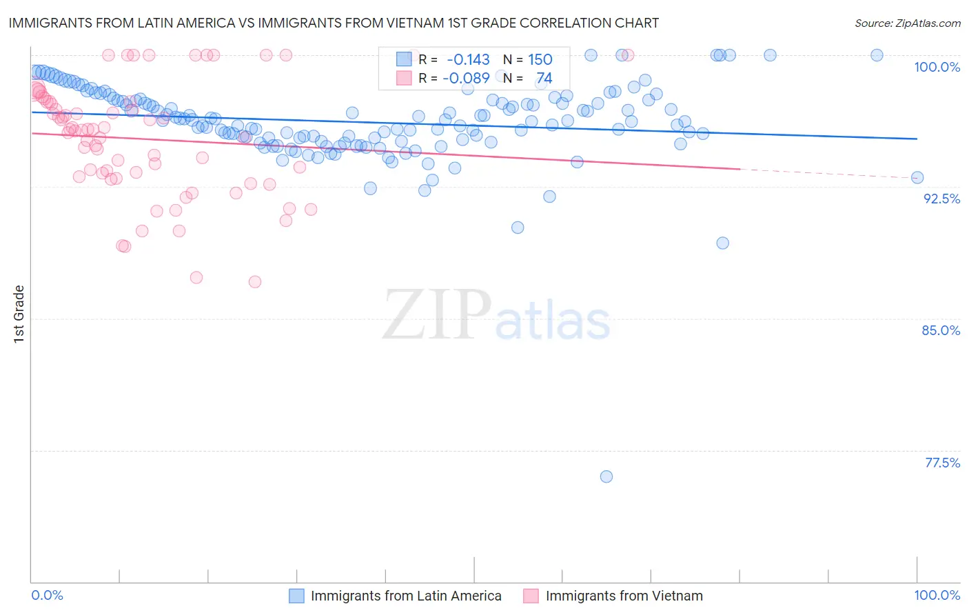 Immigrants from Latin America vs Immigrants from Vietnam 1st Grade