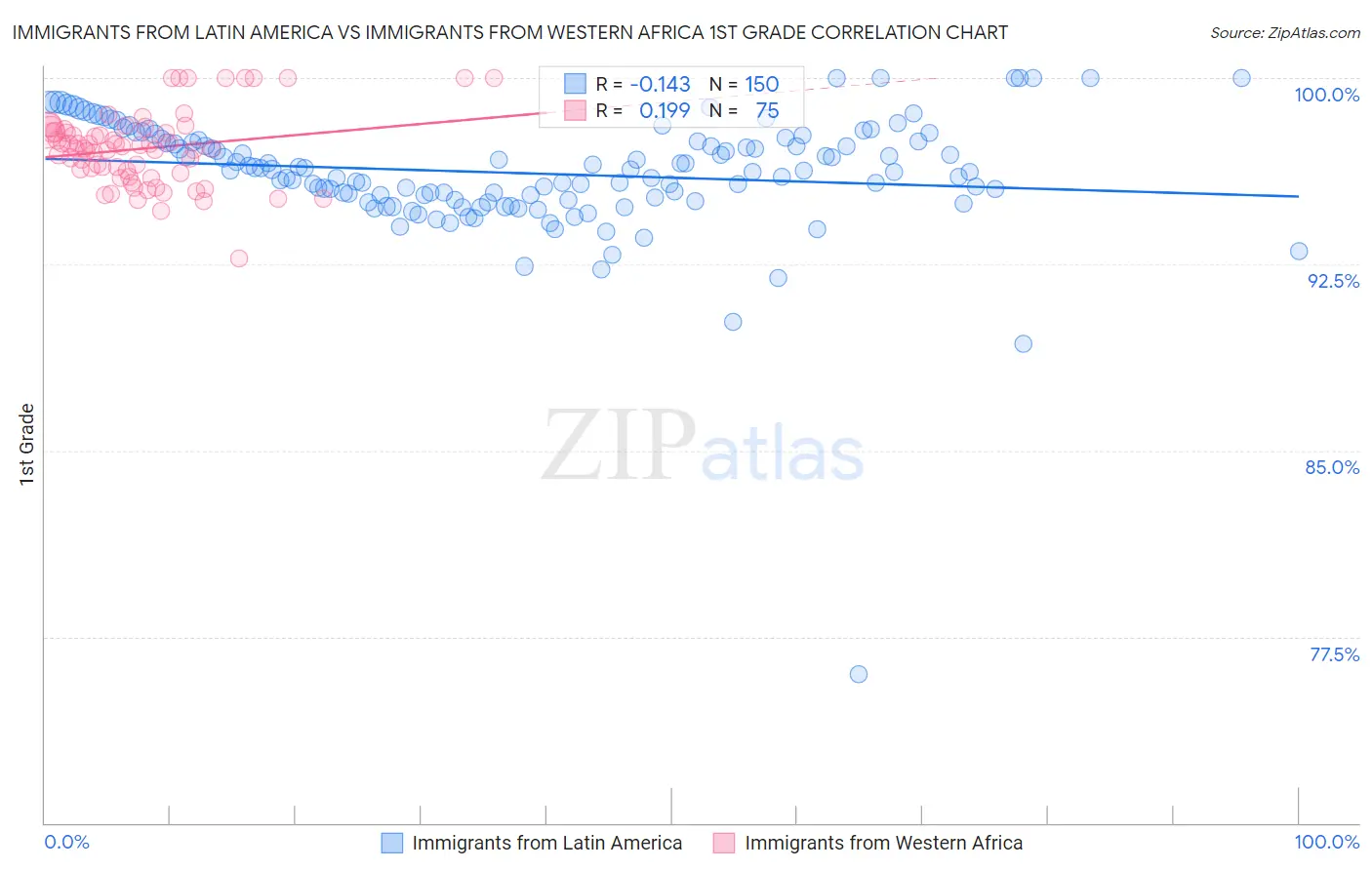 Immigrants from Latin America vs Immigrants from Western Africa 1st Grade