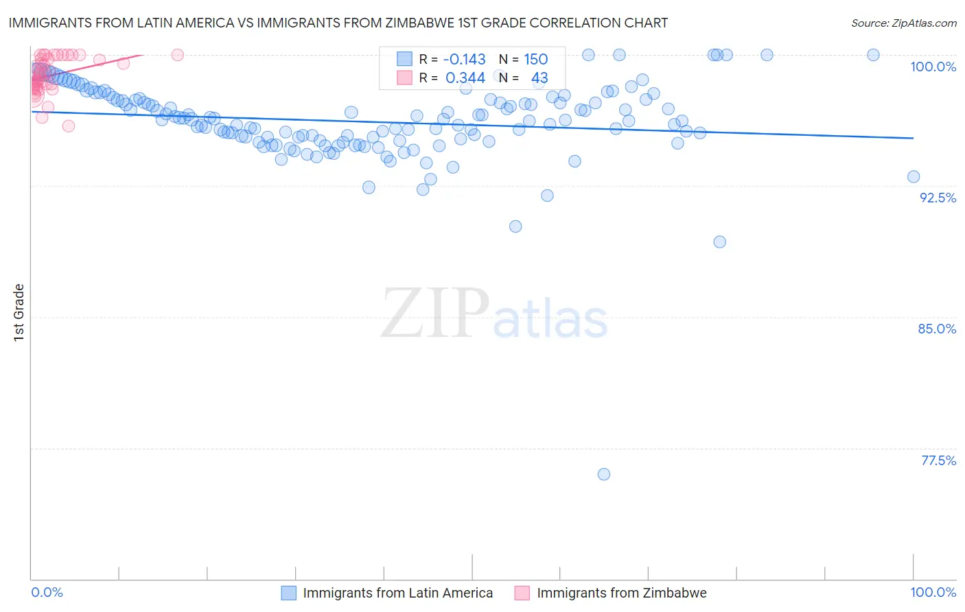 Immigrants from Latin America vs Immigrants from Zimbabwe 1st Grade