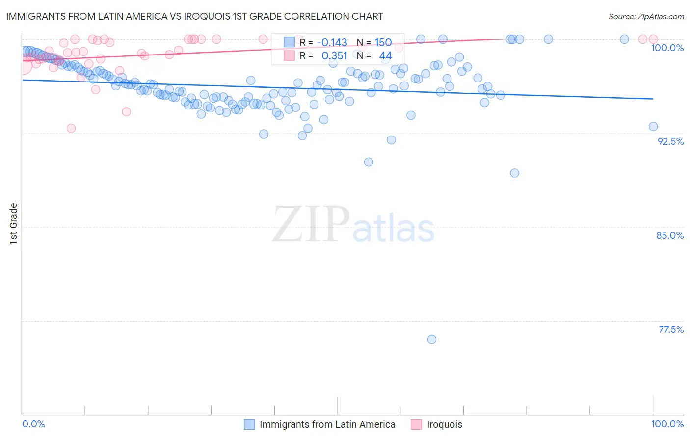Immigrants from Latin America vs Iroquois 1st Grade