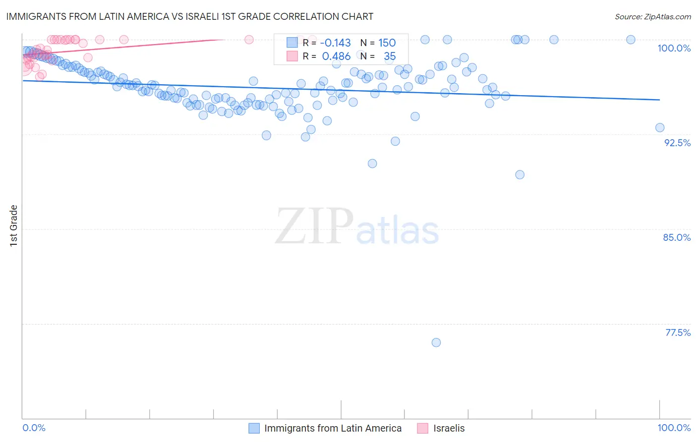 Immigrants from Latin America vs Israeli 1st Grade
