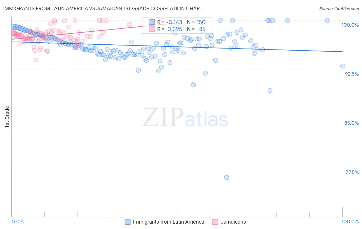 Immigrants from Latin America vs Jamaican 1st Grade