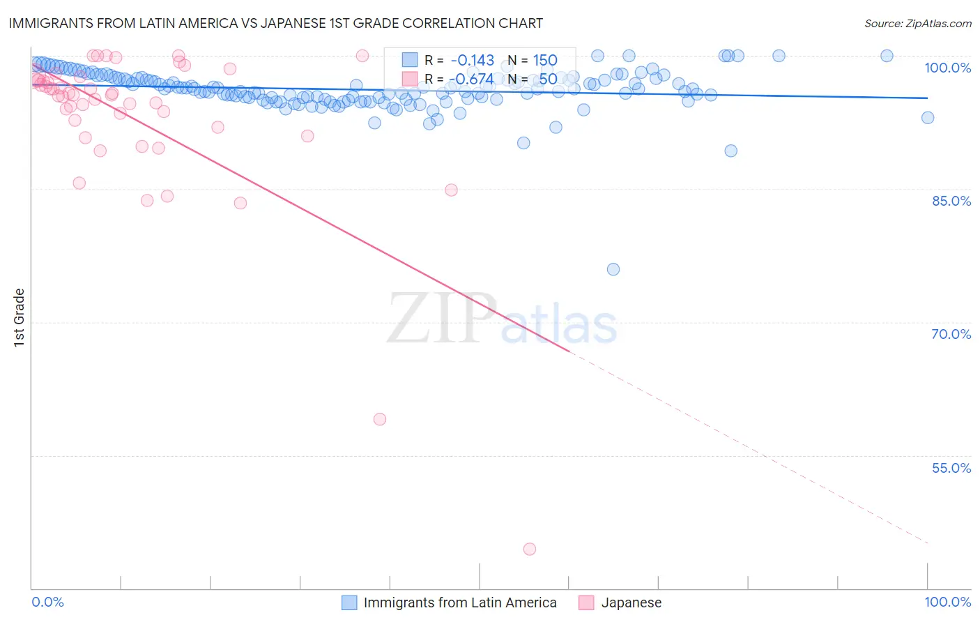 Immigrants from Latin America vs Japanese 1st Grade