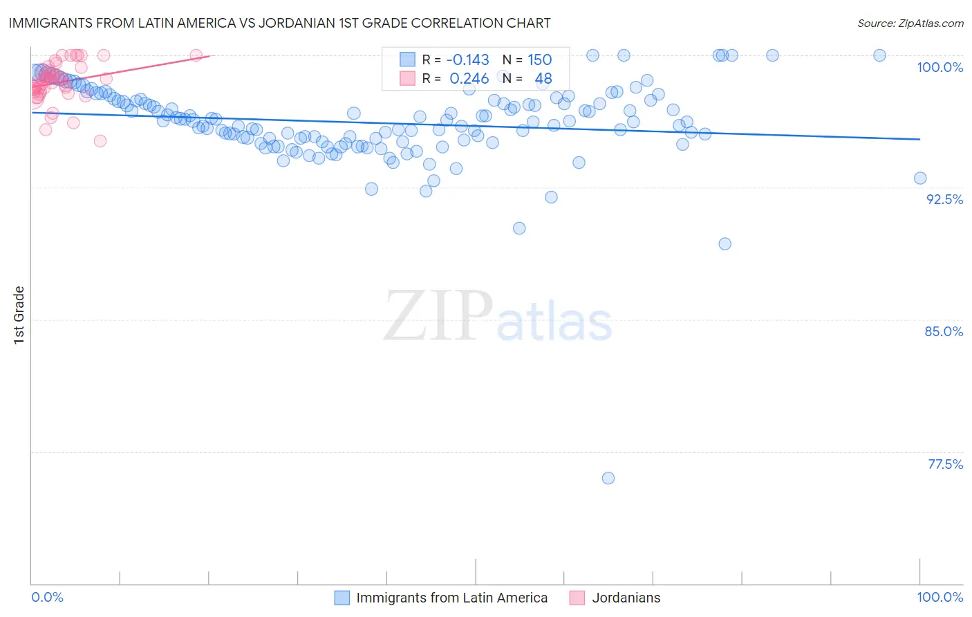 Immigrants from Latin America vs Jordanian 1st Grade