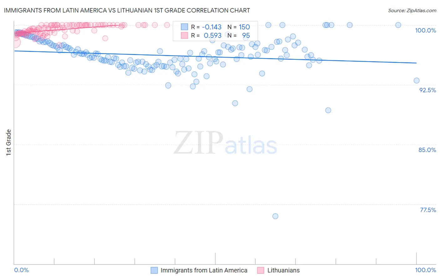 Immigrants from Latin America vs Lithuanian 1st Grade