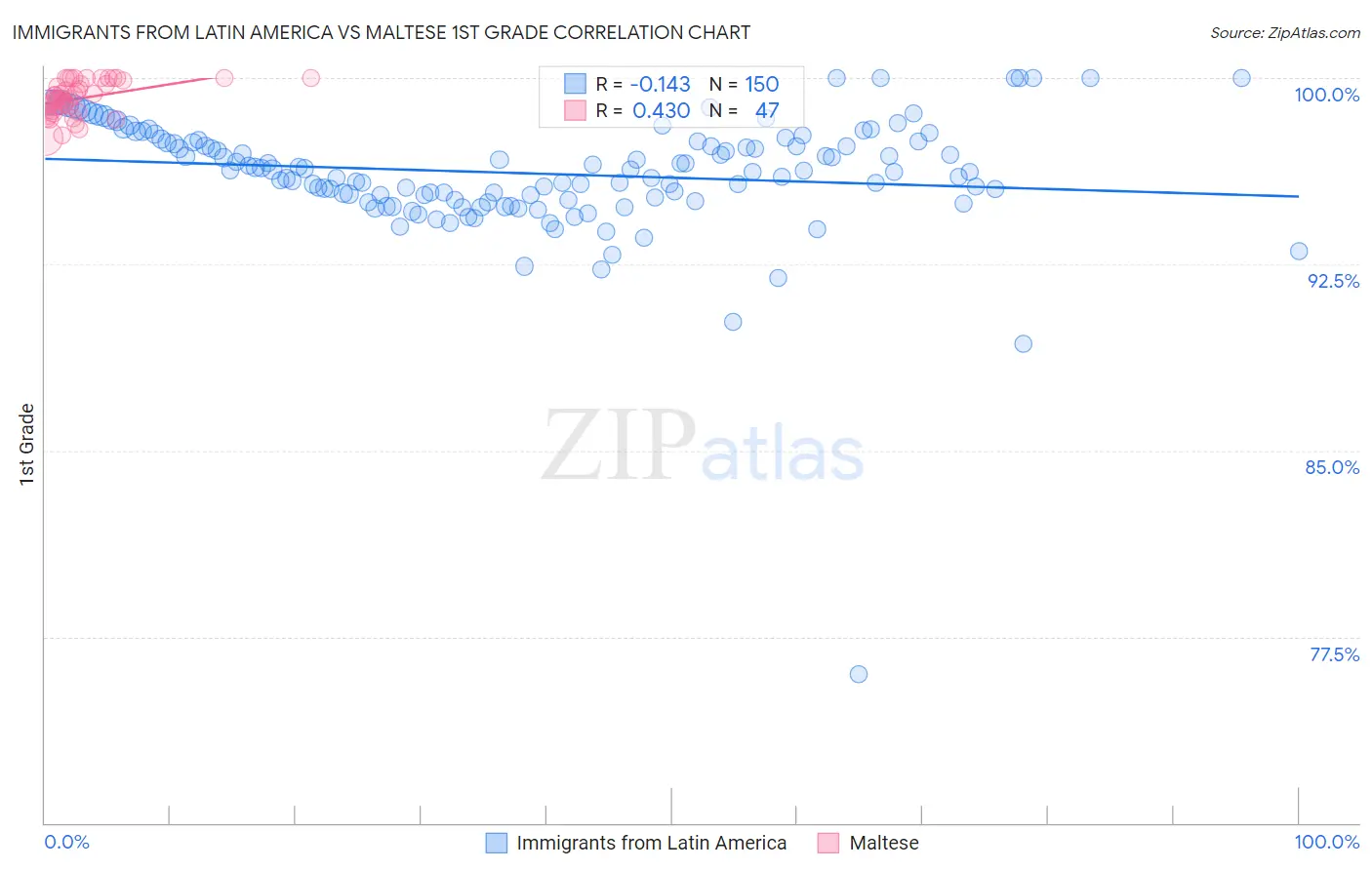 Immigrants from Latin America vs Maltese 1st Grade