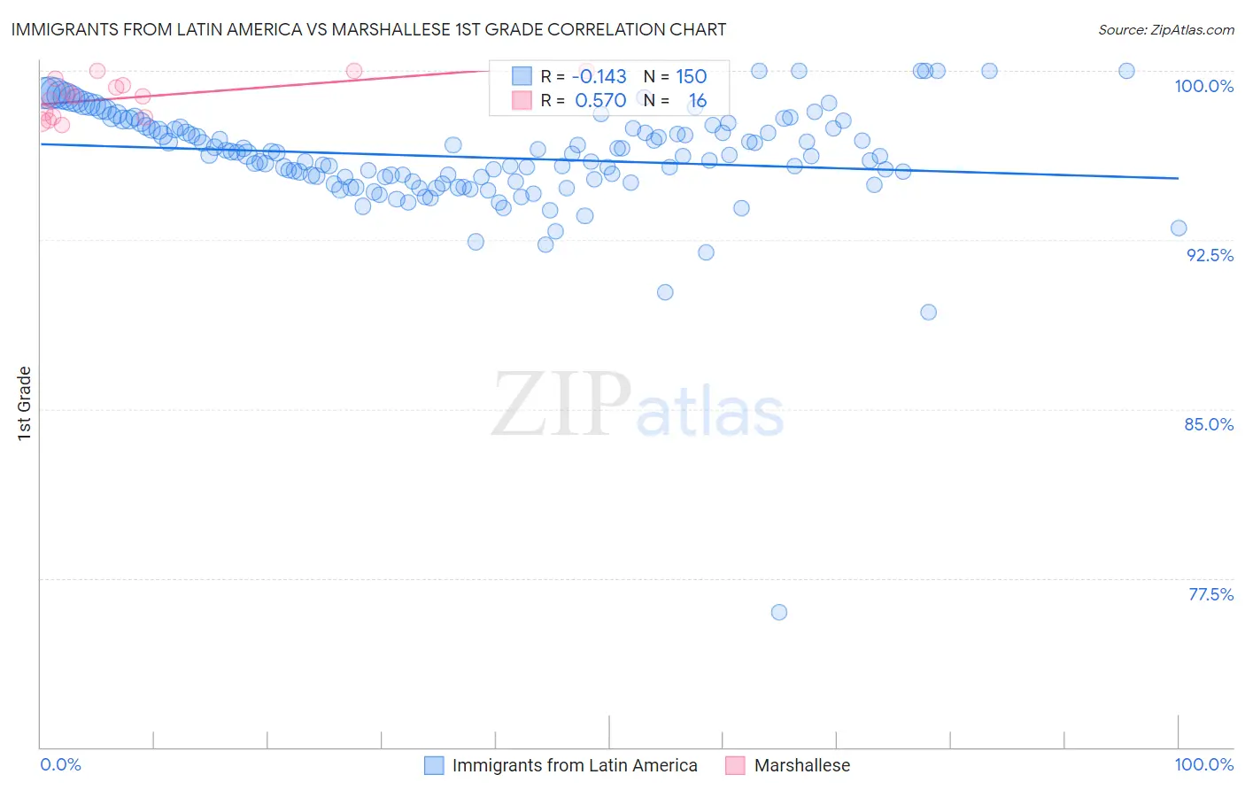 Immigrants from Latin America vs Marshallese 1st Grade