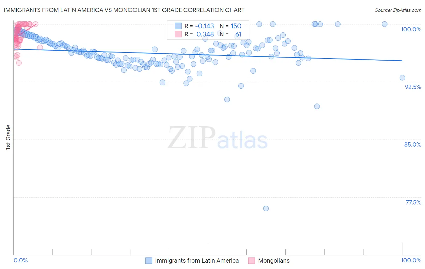 Immigrants from Latin America vs Mongolian 1st Grade