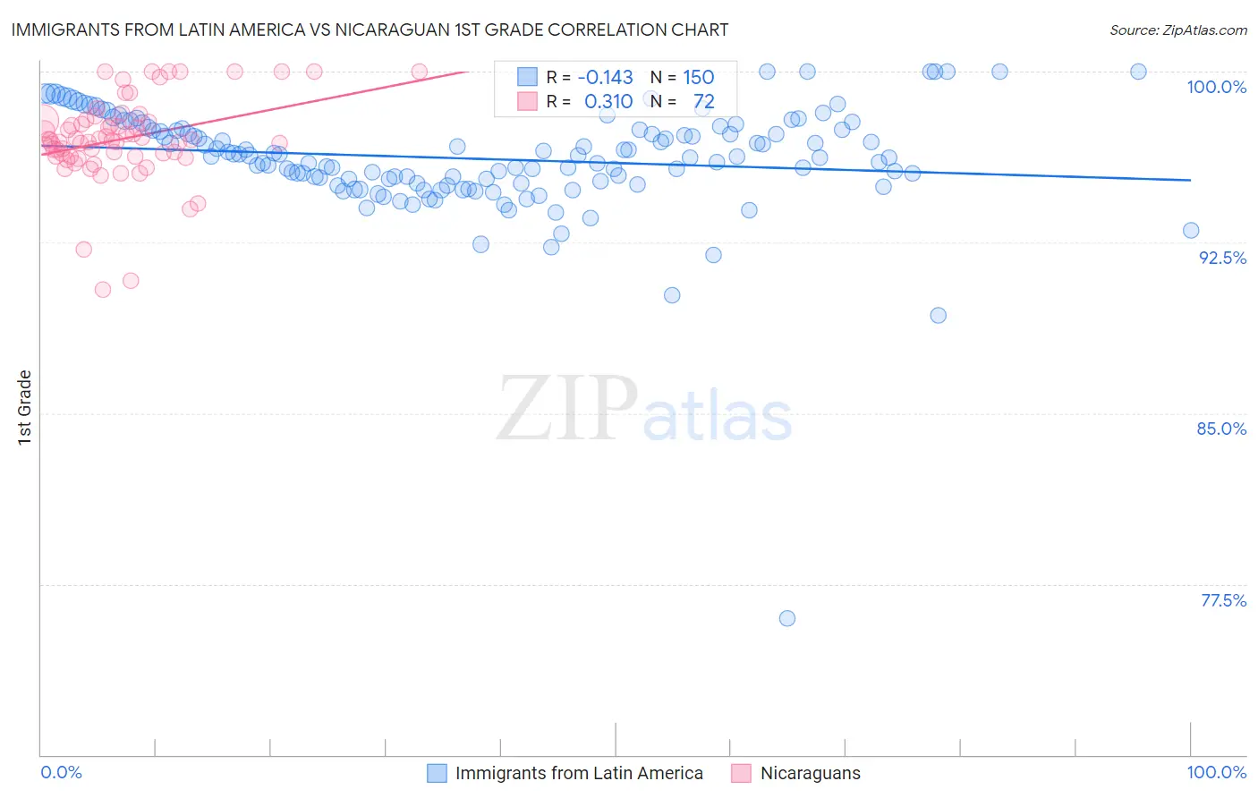 Immigrants from Latin America vs Nicaraguan 1st Grade