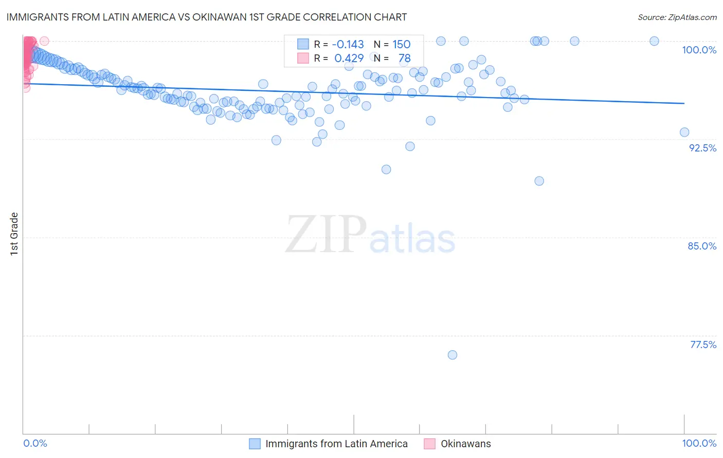 Immigrants from Latin America vs Okinawan 1st Grade