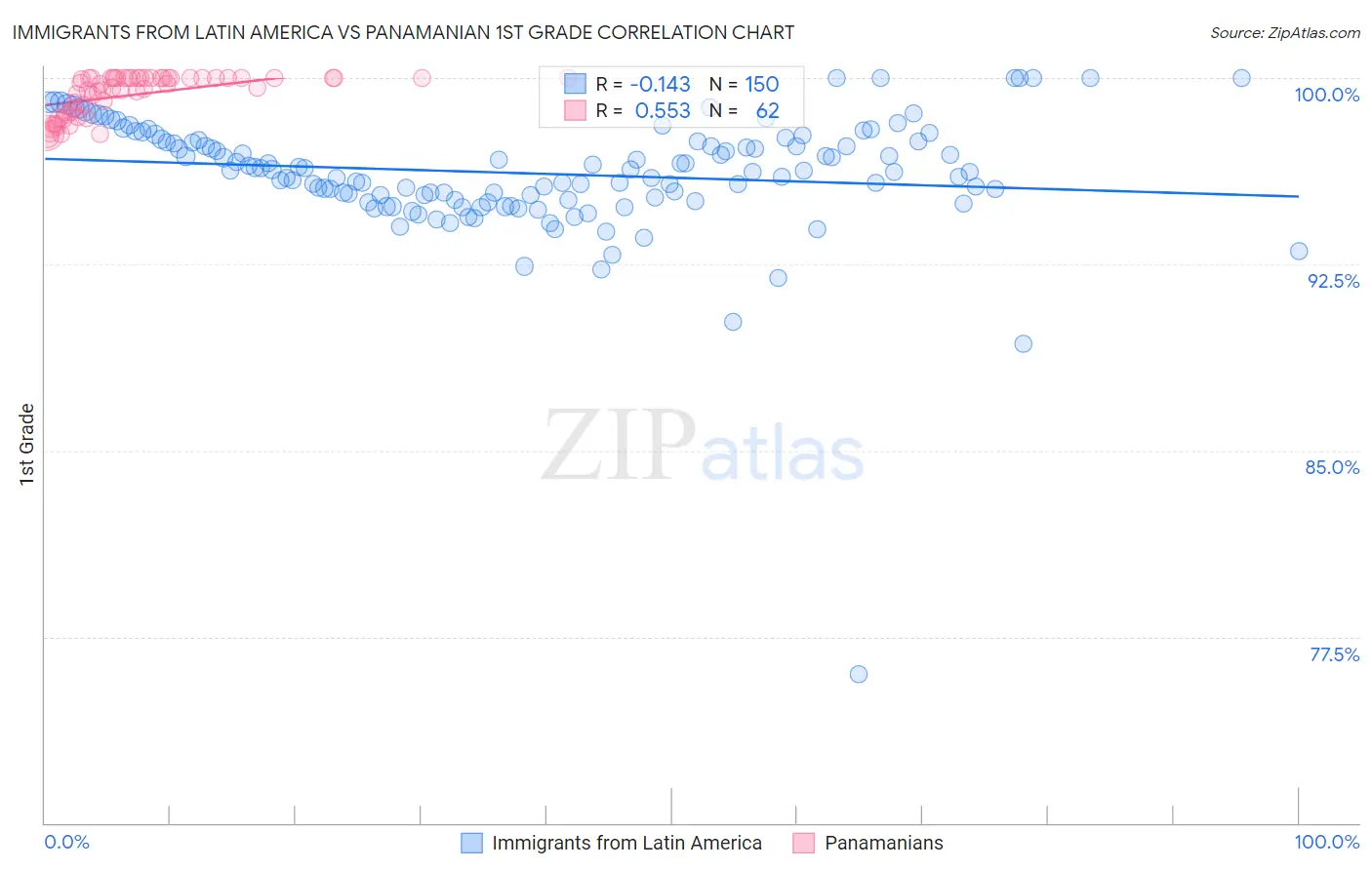 Immigrants from Latin America vs Panamanian 1st Grade