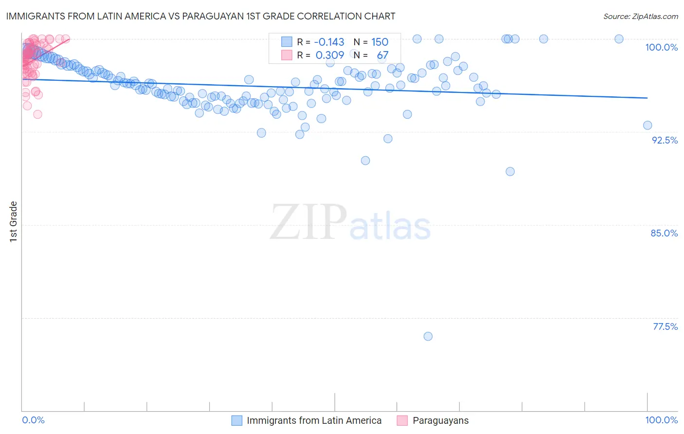 Immigrants from Latin America vs Paraguayan 1st Grade