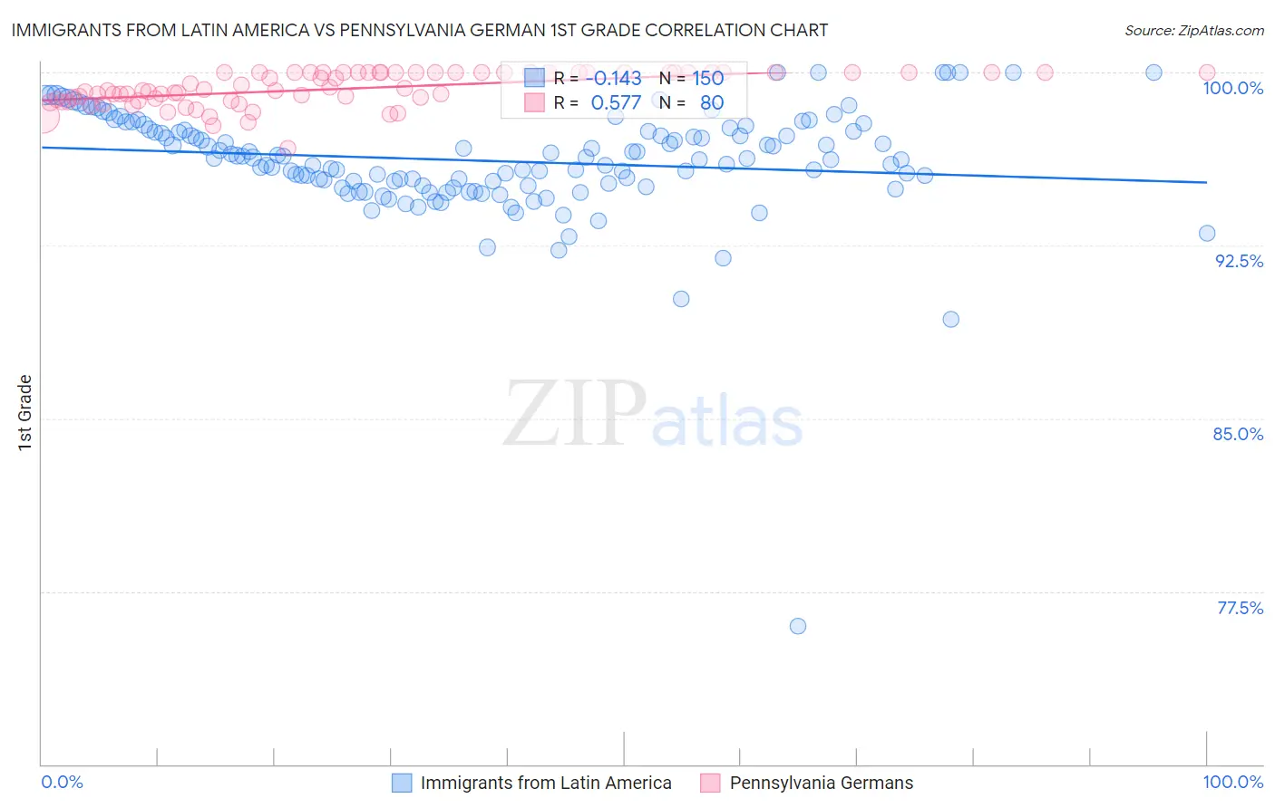 Immigrants from Latin America vs Pennsylvania German 1st Grade