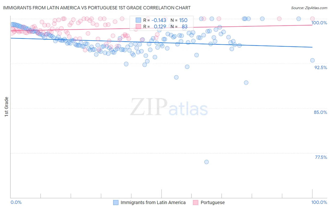 Immigrants from Latin America vs Portuguese 1st Grade