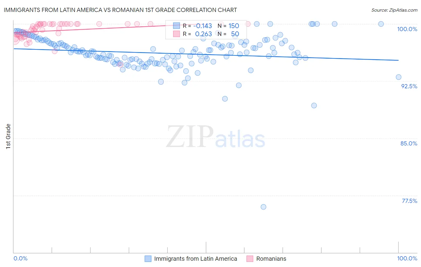 Immigrants from Latin America vs Romanian 1st Grade