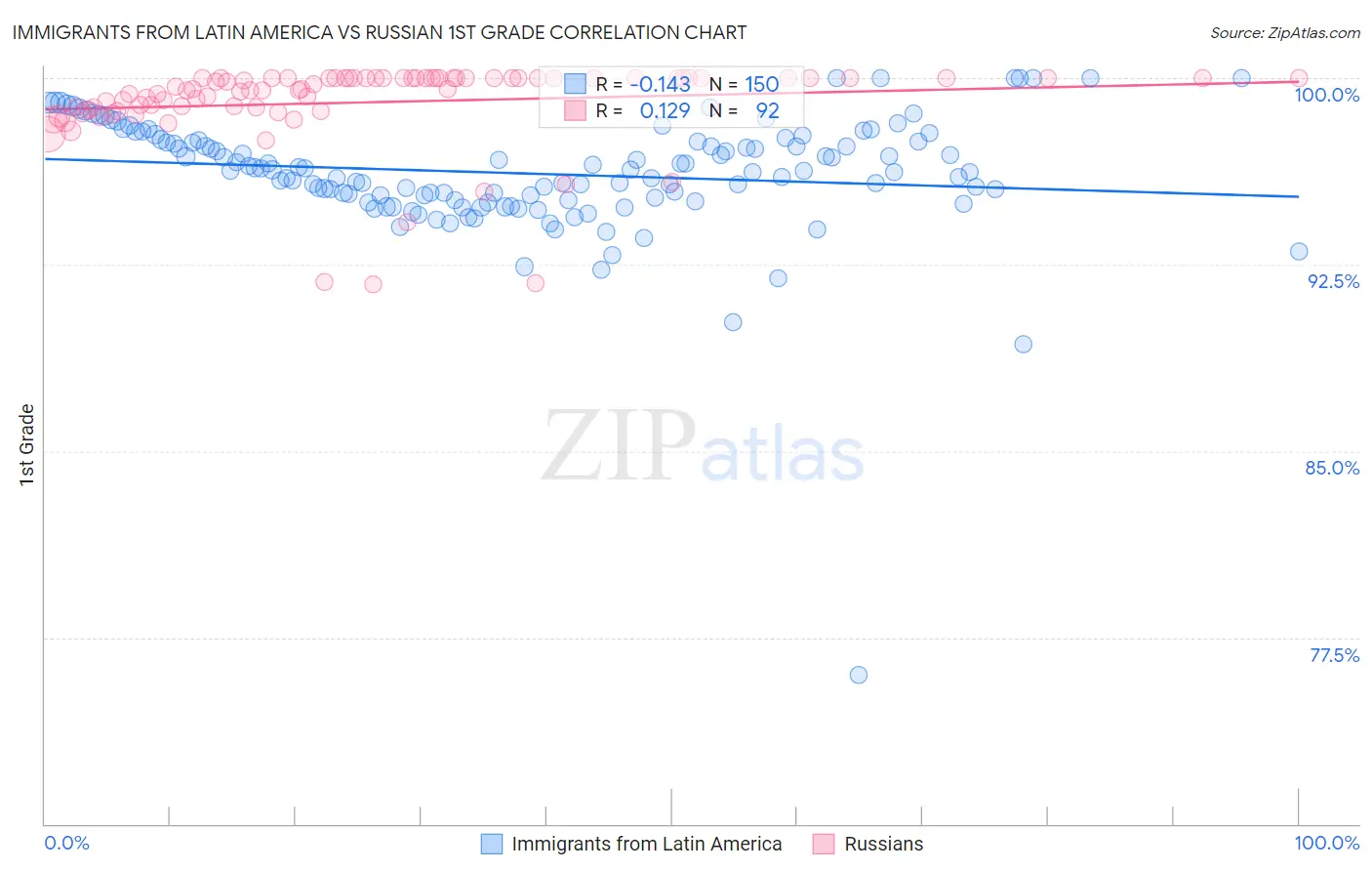 Immigrants from Latin America vs Russian 1st Grade