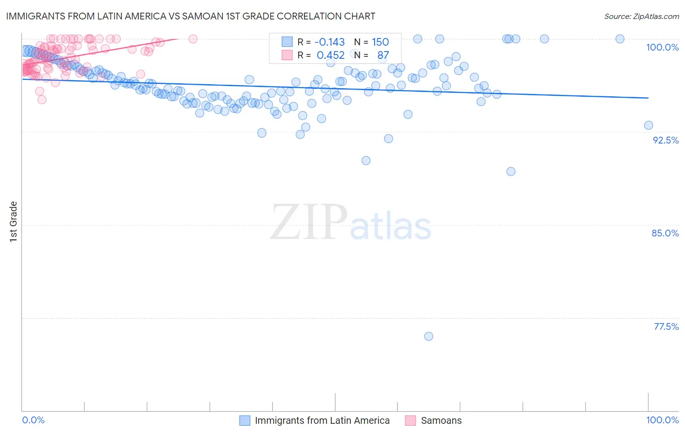 Immigrants from Latin America vs Samoan 1st Grade