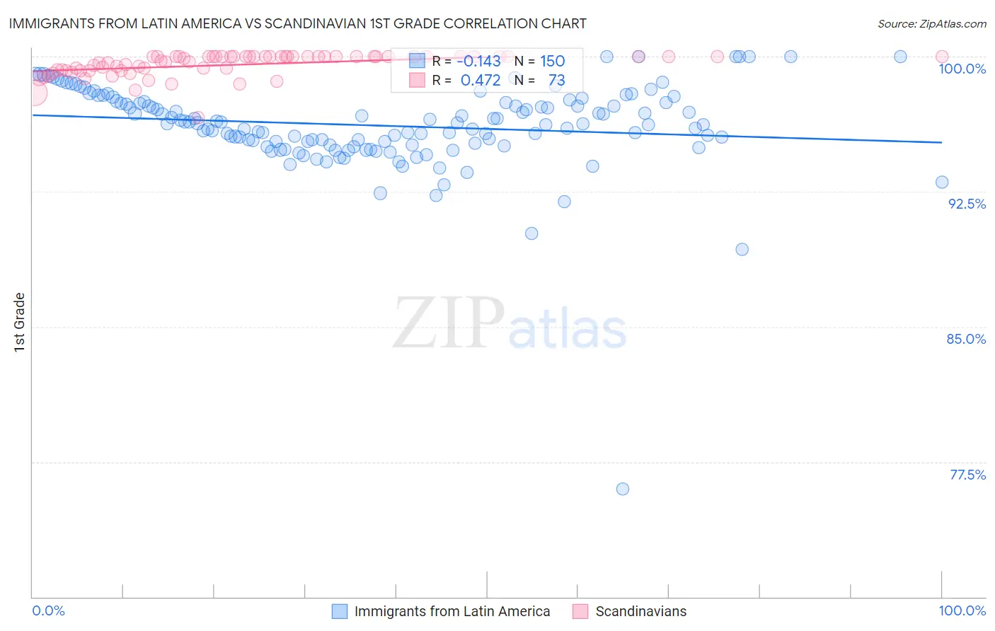 Immigrants from Latin America vs Scandinavian 1st Grade