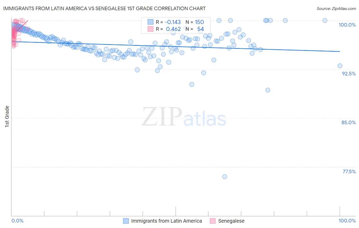 Immigrants from Latin America vs Senegalese 1st Grade