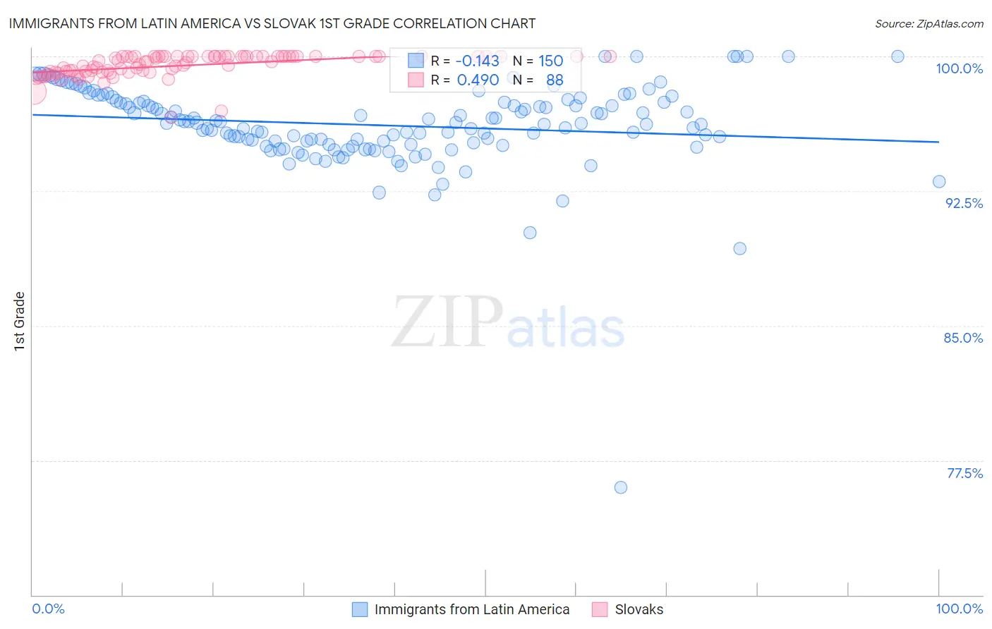 Immigrants from Latin America vs Slovak 1st Grade