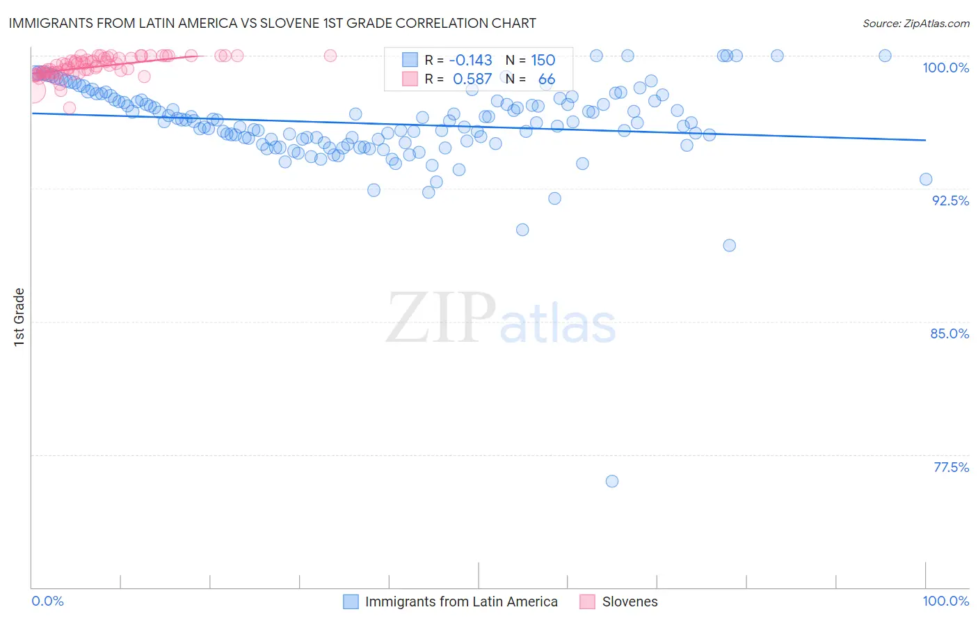 Immigrants from Latin America vs Slovene 1st Grade