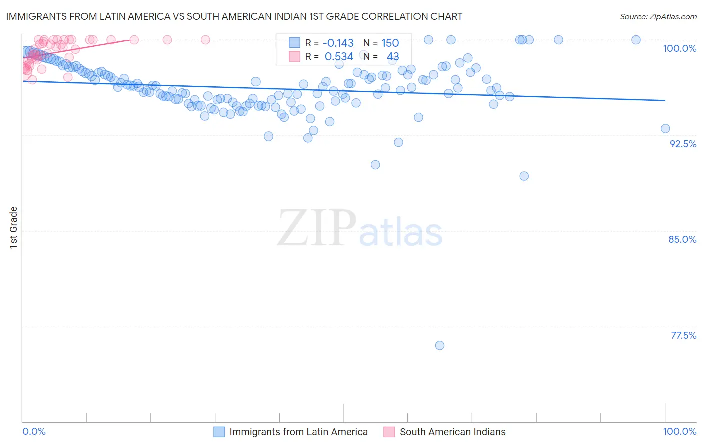 Immigrants from Latin America vs South American Indian 1st Grade