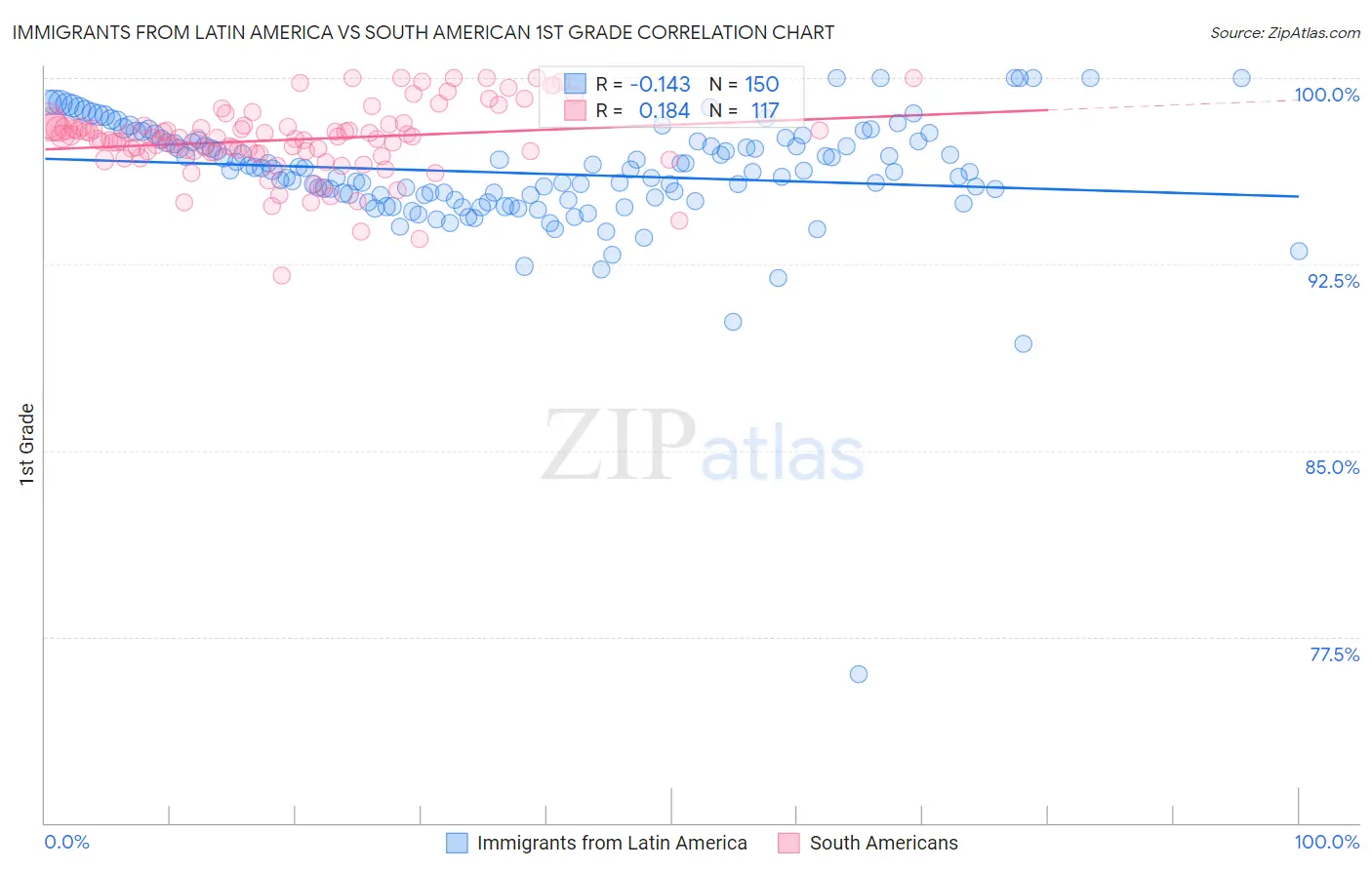 Immigrants from Latin America vs South American 1st Grade