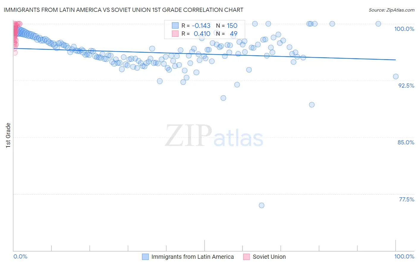 Immigrants from Latin America vs Soviet Union 1st Grade