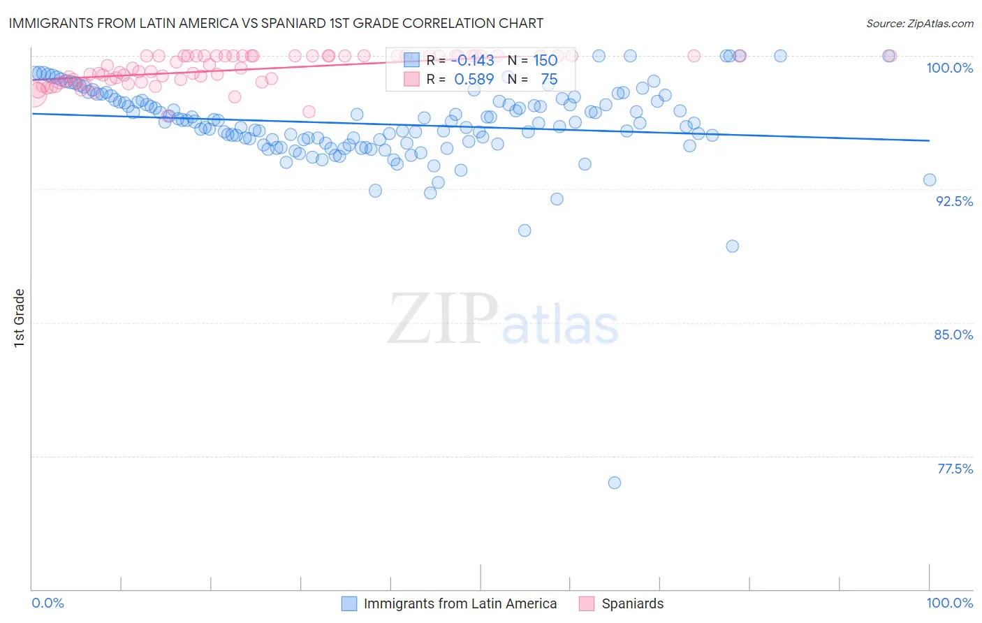 Immigrants from Latin America vs Spaniard 1st Grade