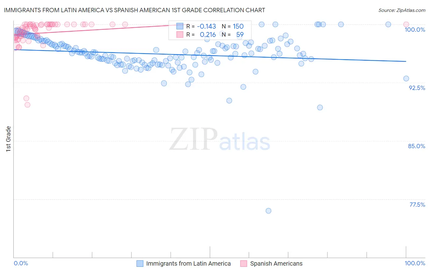 Immigrants from Latin America vs Spanish American 1st Grade