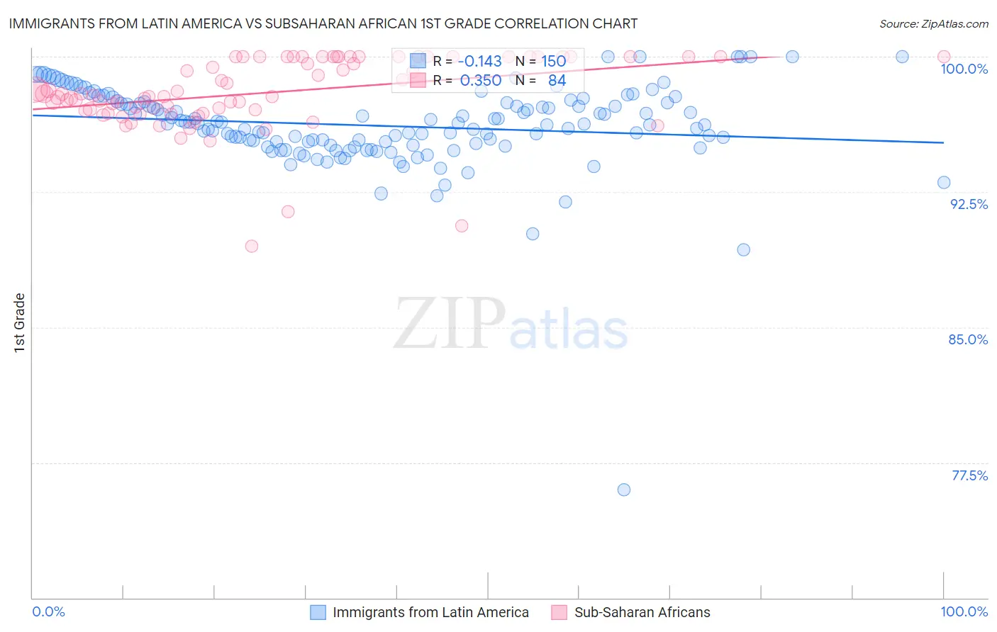 Immigrants from Latin America vs Subsaharan African 1st Grade