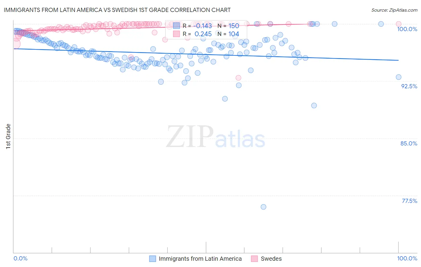 Immigrants from Latin America vs Swedish 1st Grade