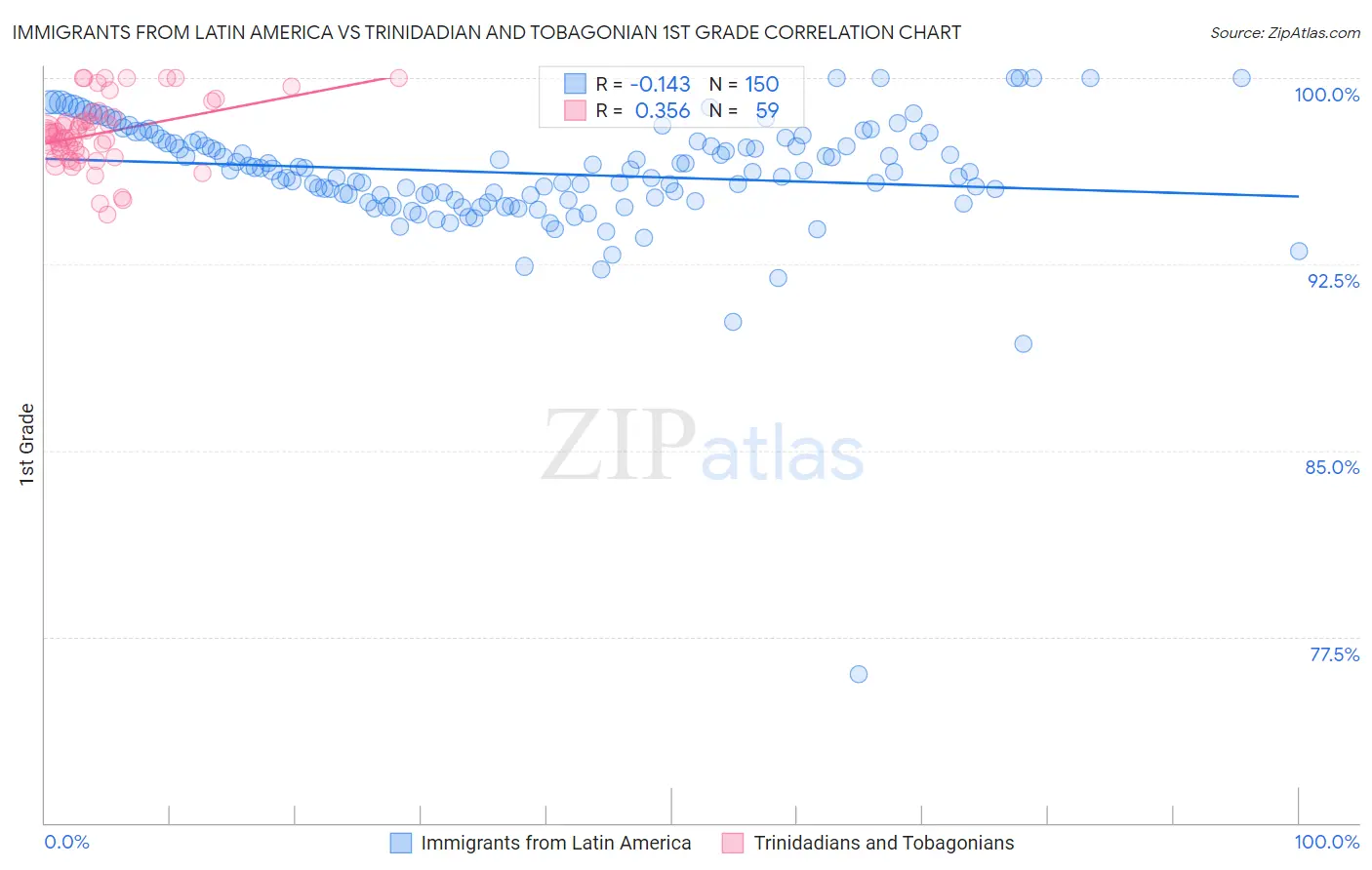 Immigrants from Latin America vs Trinidadian and Tobagonian 1st Grade