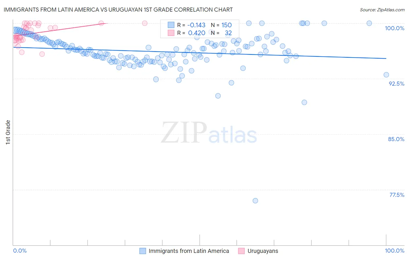 Immigrants from Latin America vs Uruguayan 1st Grade