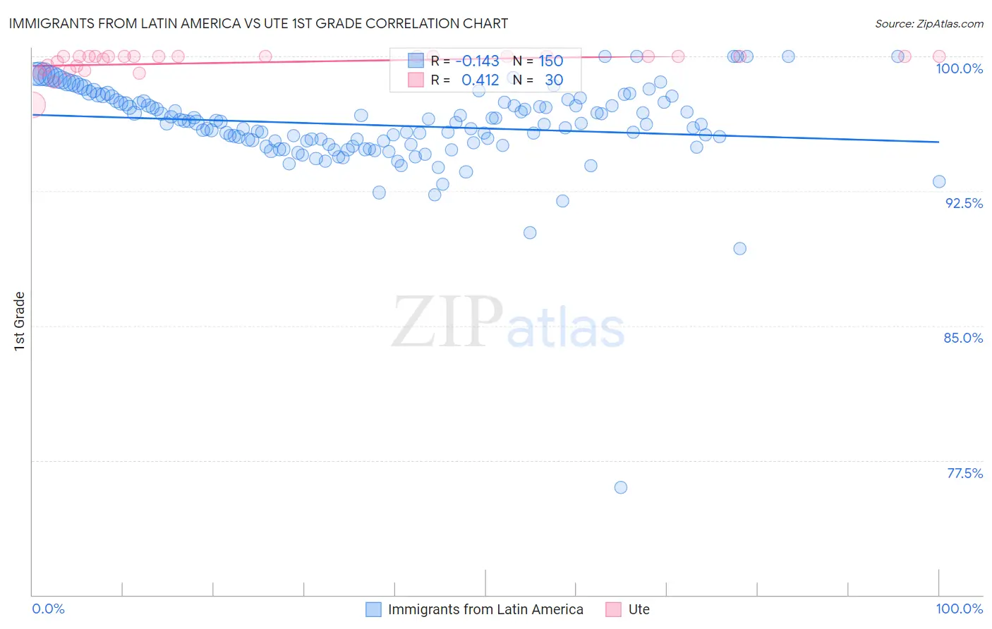 Immigrants from Latin America vs Ute 1st Grade