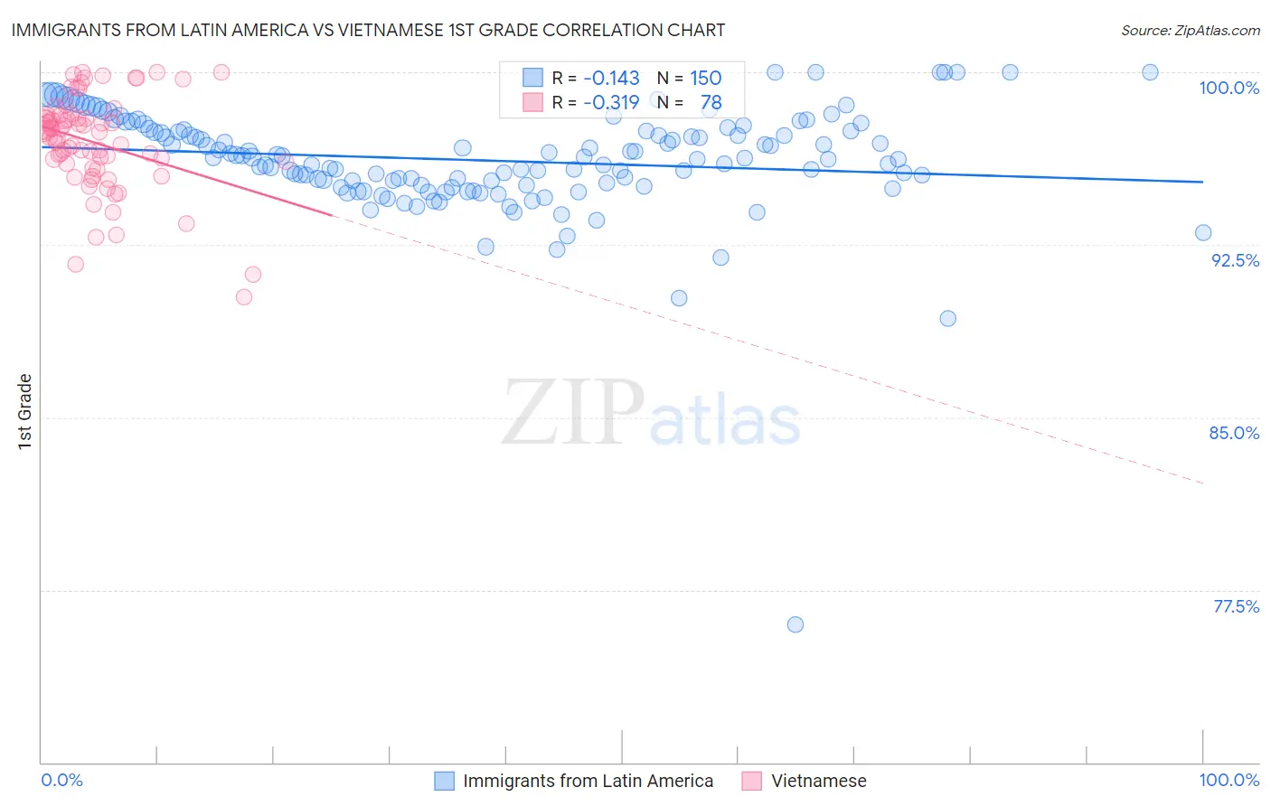 Immigrants from Latin America vs Vietnamese 1st Grade