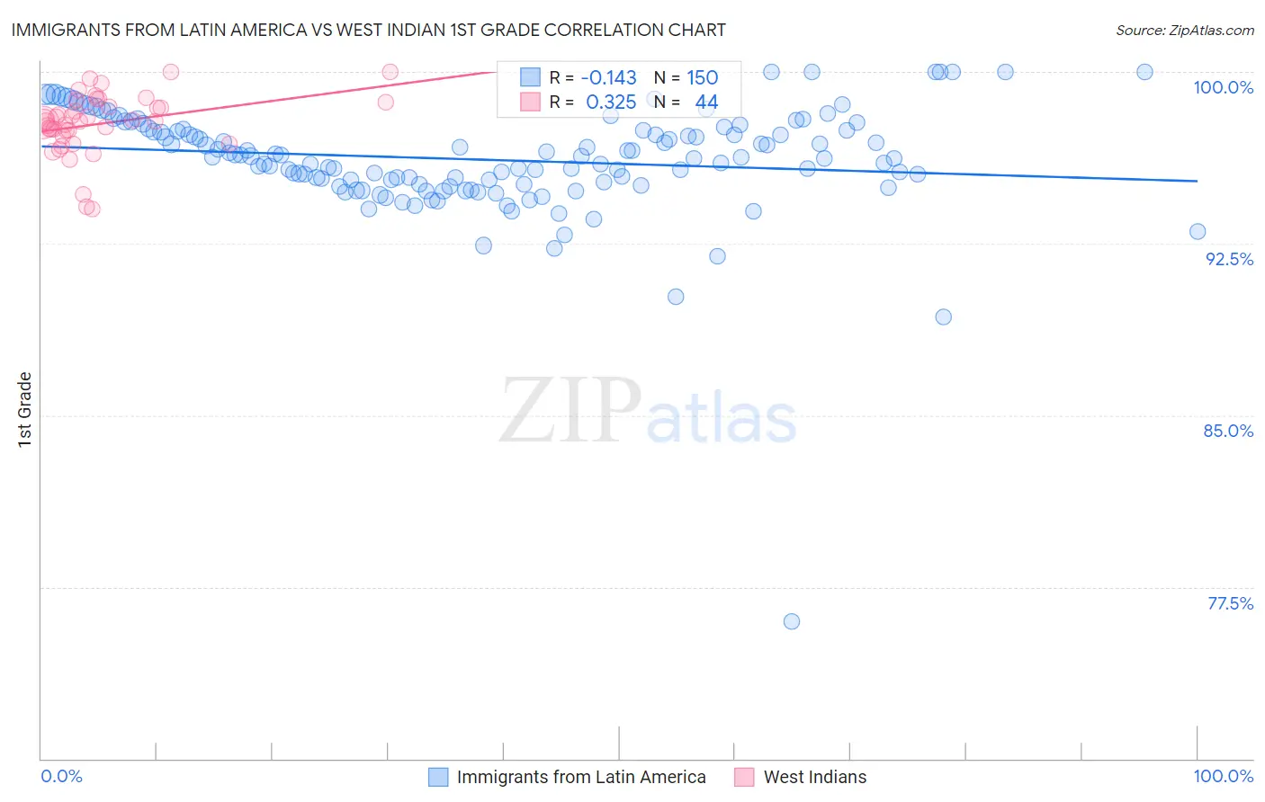 Immigrants from Latin America vs West Indian 1st Grade