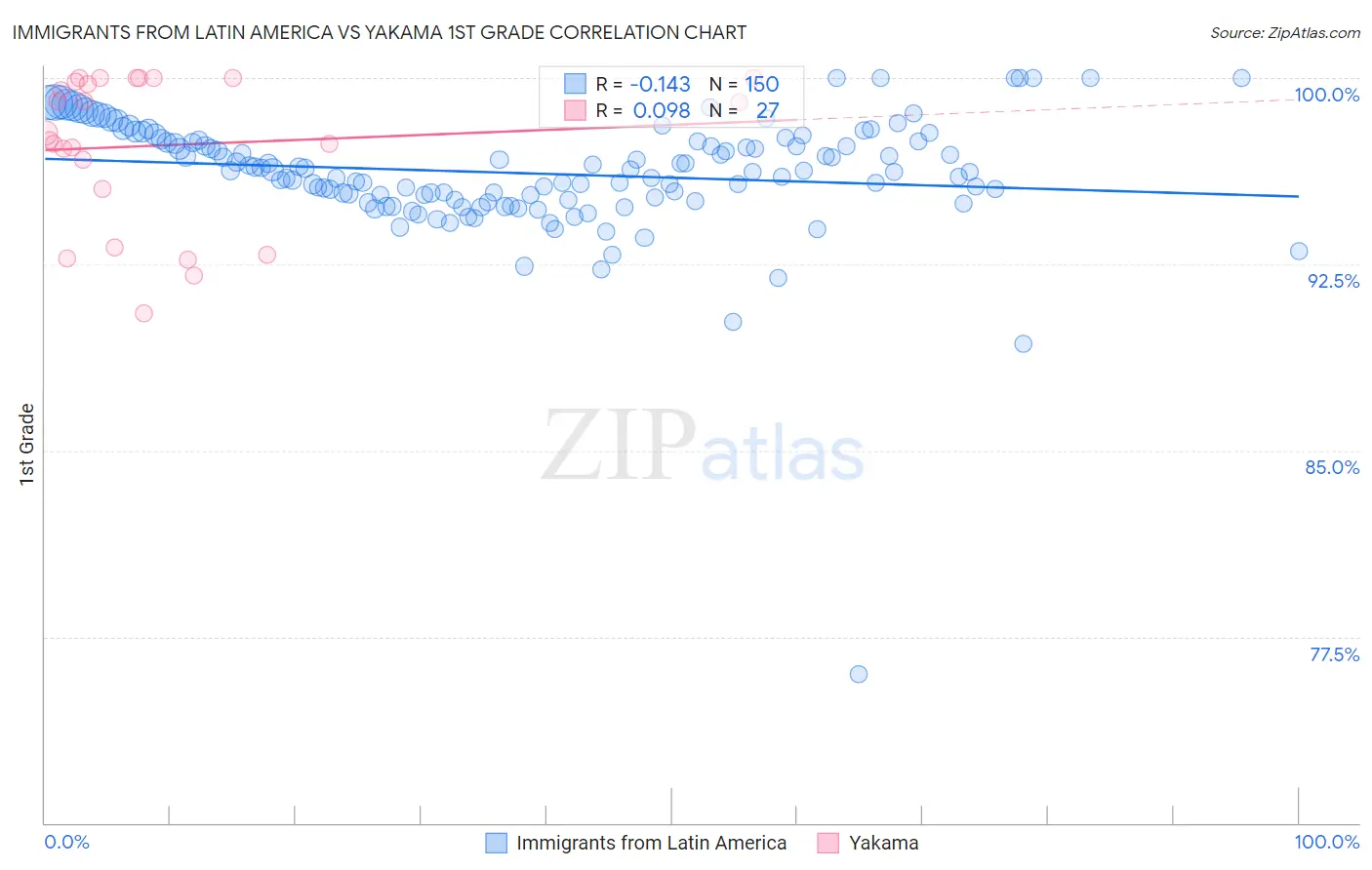 Immigrants from Latin America vs Yakama 1st Grade