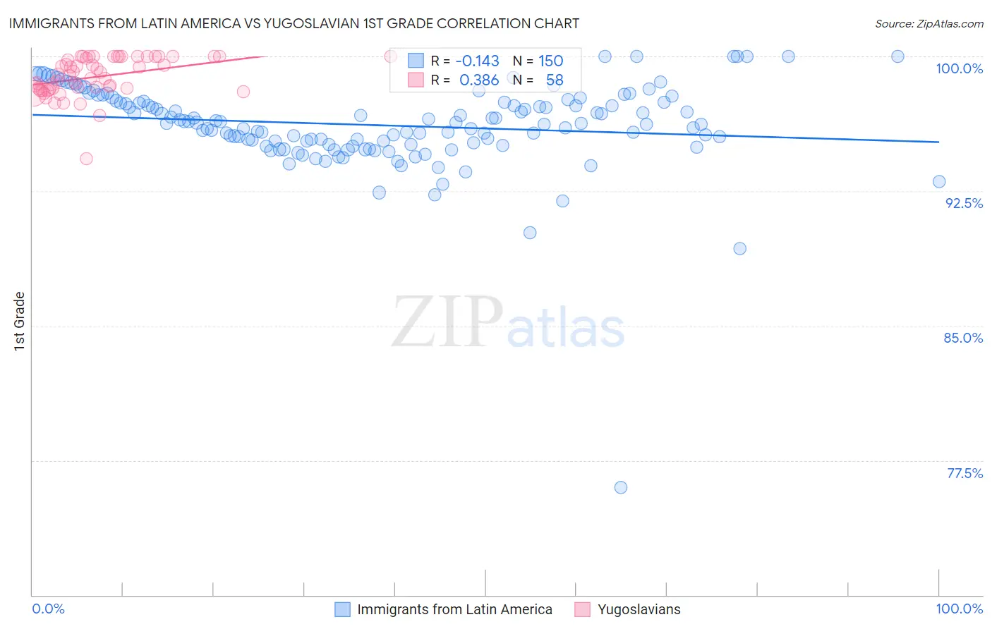 Immigrants from Latin America vs Yugoslavian 1st Grade
