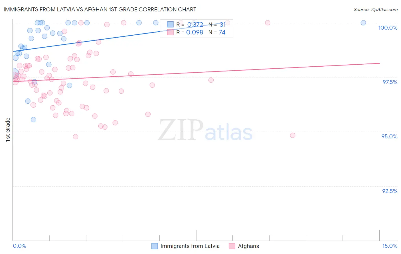 Immigrants from Latvia vs Afghan 1st Grade