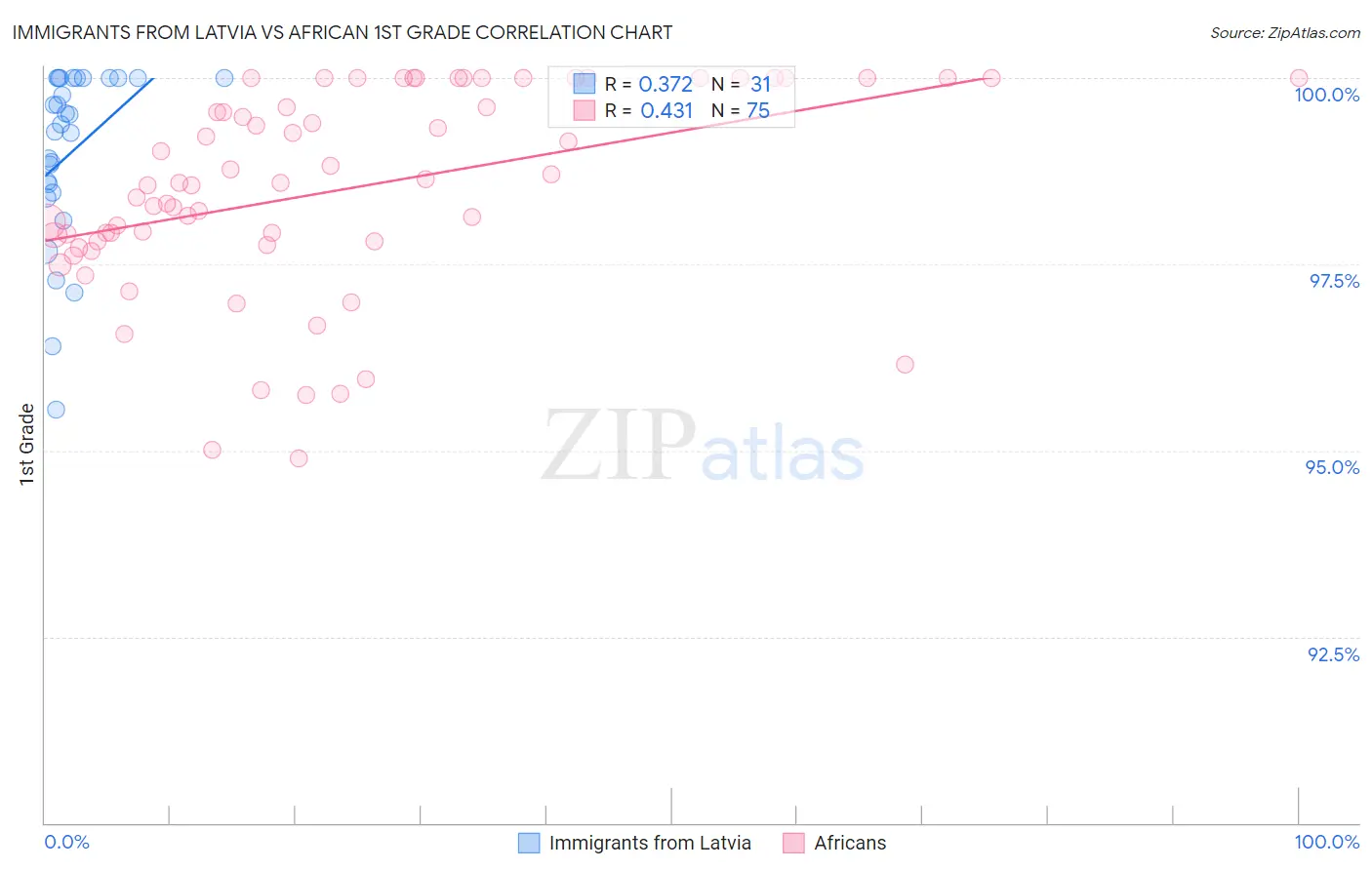 Immigrants from Latvia vs African 1st Grade