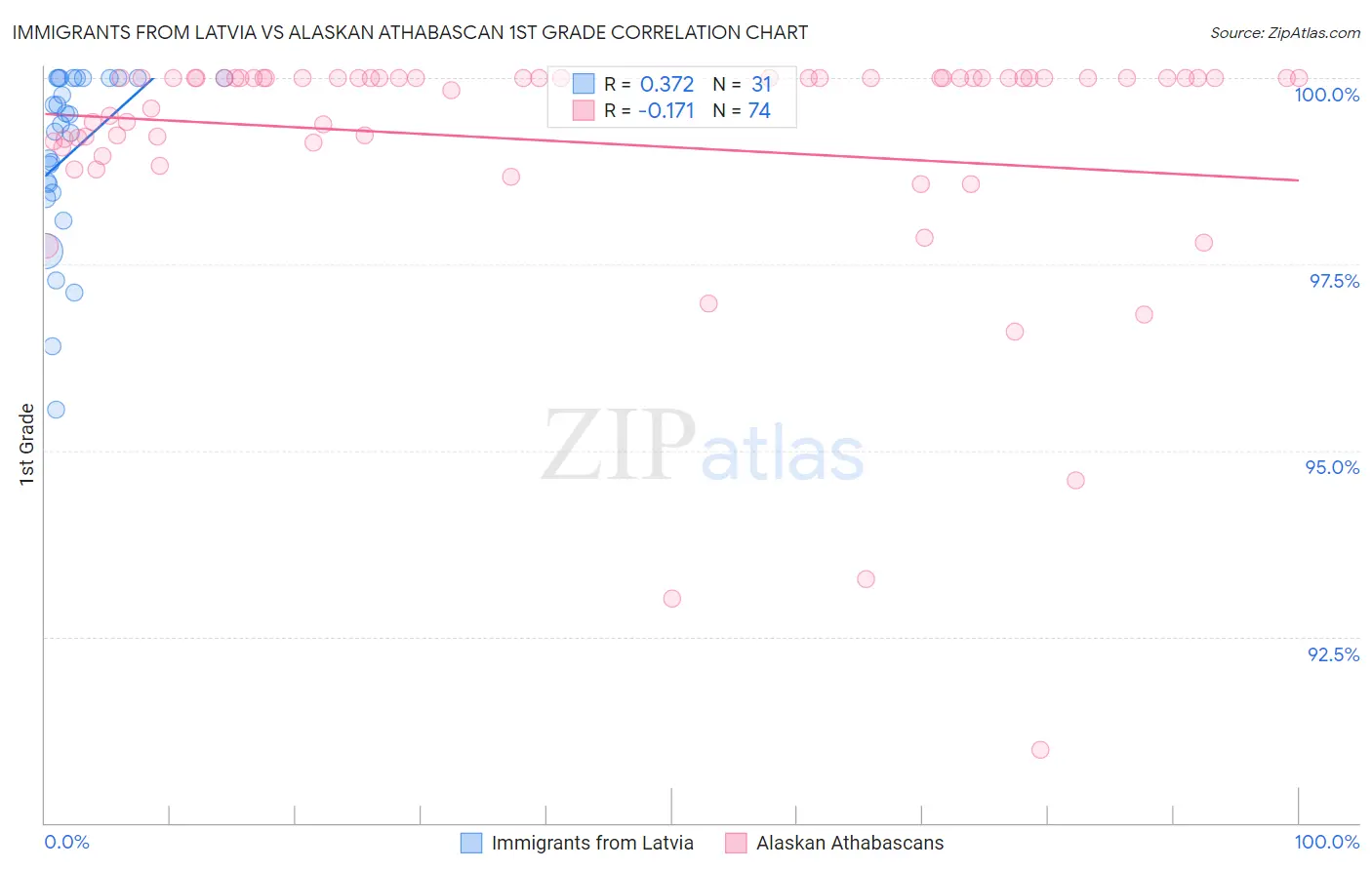 Immigrants from Latvia vs Alaskan Athabascan 1st Grade