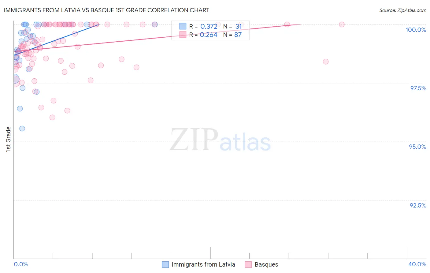 Immigrants from Latvia vs Basque 1st Grade