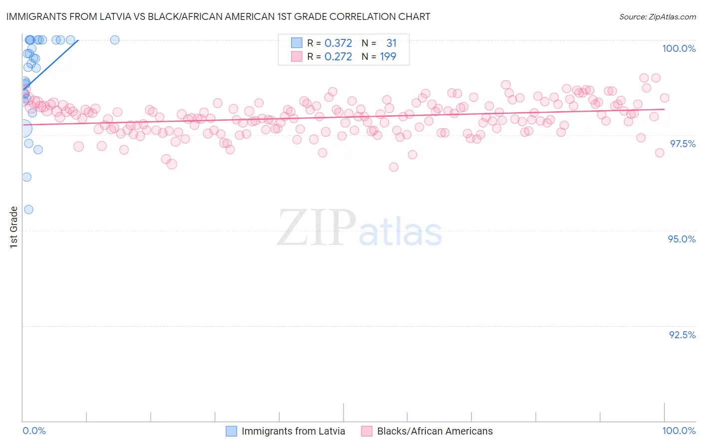 Immigrants from Latvia vs Black/African American 1st Grade