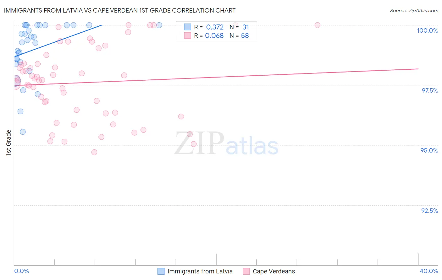 Immigrants from Latvia vs Cape Verdean 1st Grade