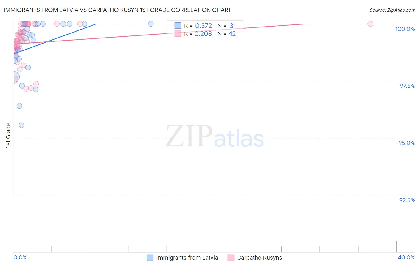 Immigrants from Latvia vs Carpatho Rusyn 1st Grade