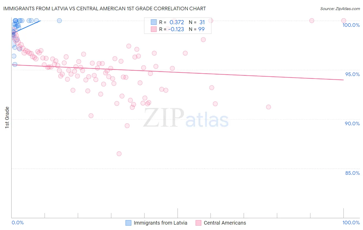 Immigrants from Latvia vs Central American 1st Grade