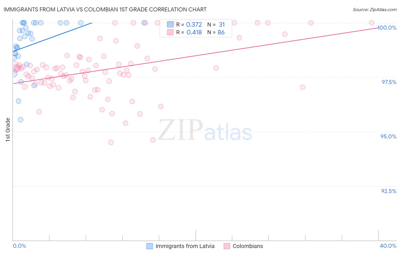 Immigrants from Latvia vs Colombian 1st Grade